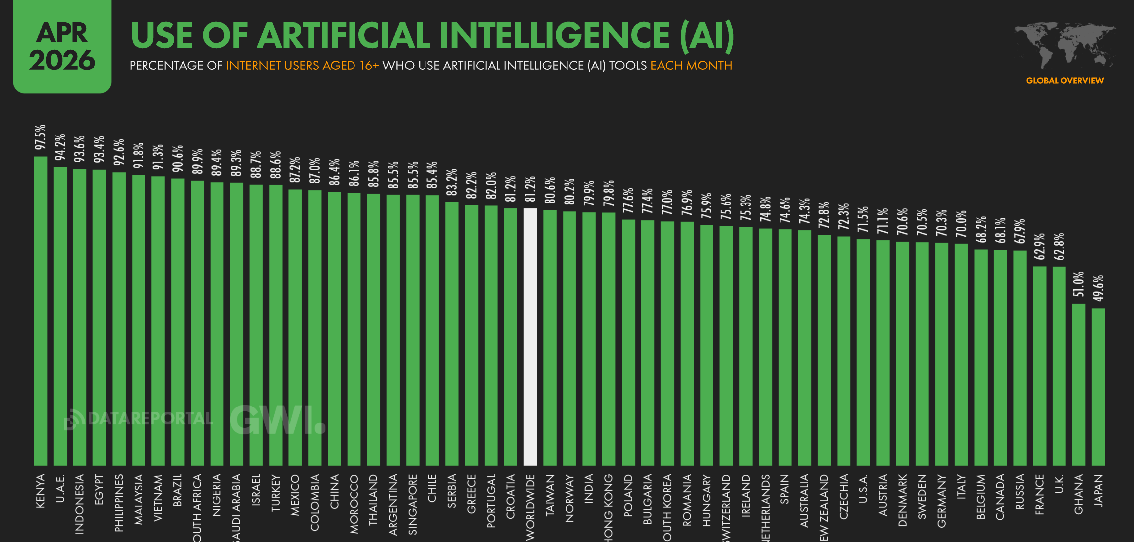 Kenya leads globally with 97.5% of internet users using AI tools every month